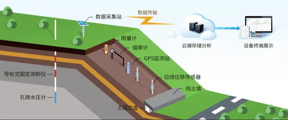 邊坡監(jiān)測系統(tǒng)有哪些優(yōu)勢？