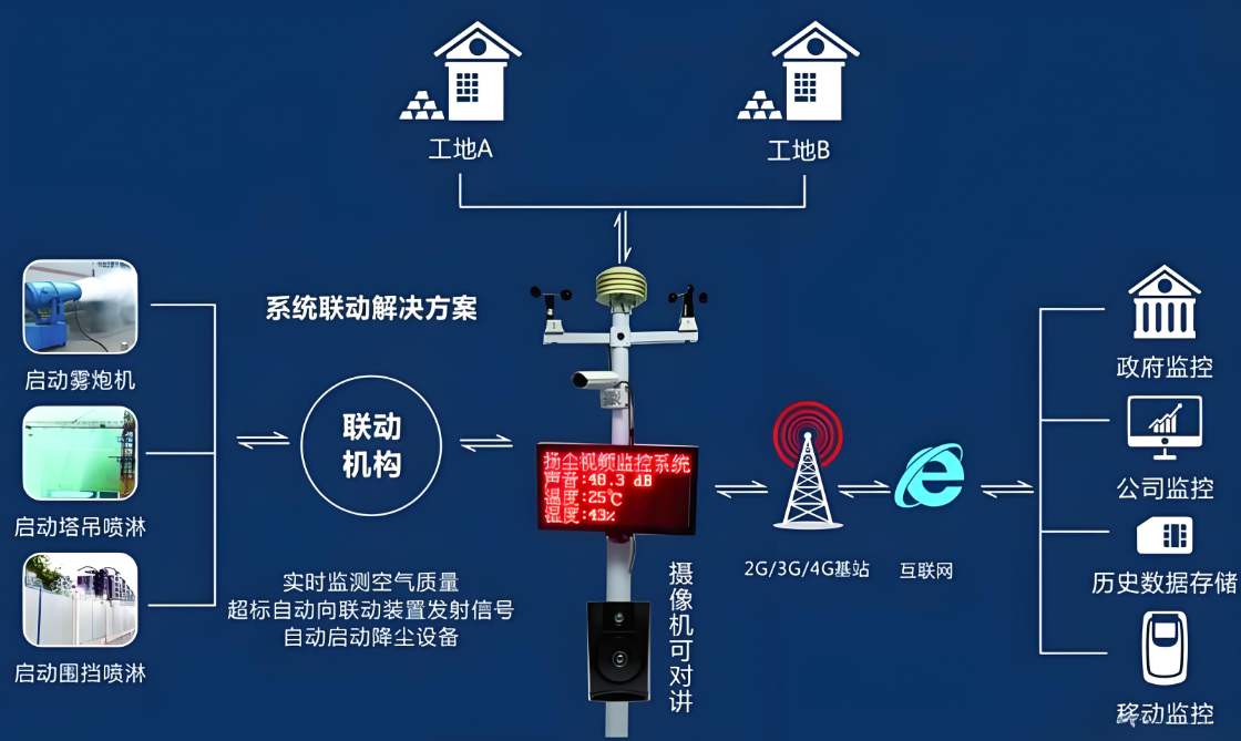 揚塵在線監(jiān)測系統(tǒng)設(shè)備價格一般是多少？