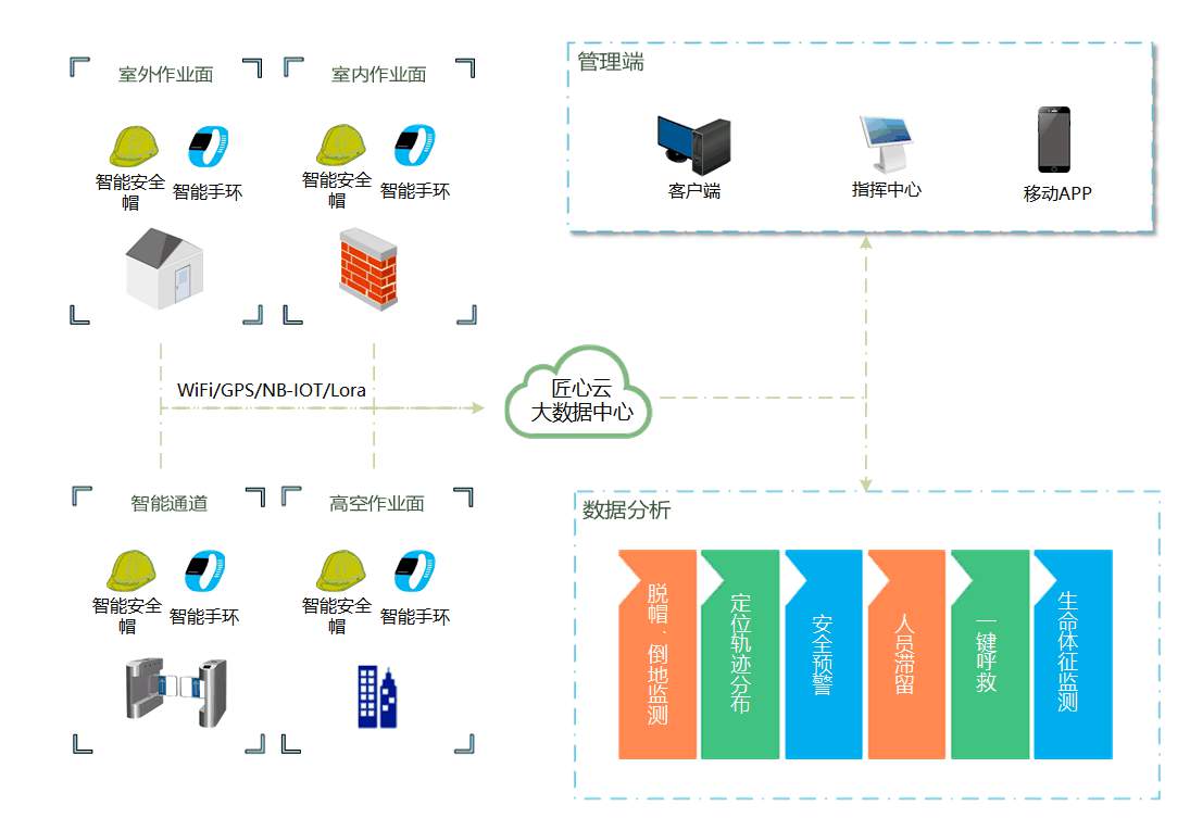 智慧工地的內容包含哪些部分？
