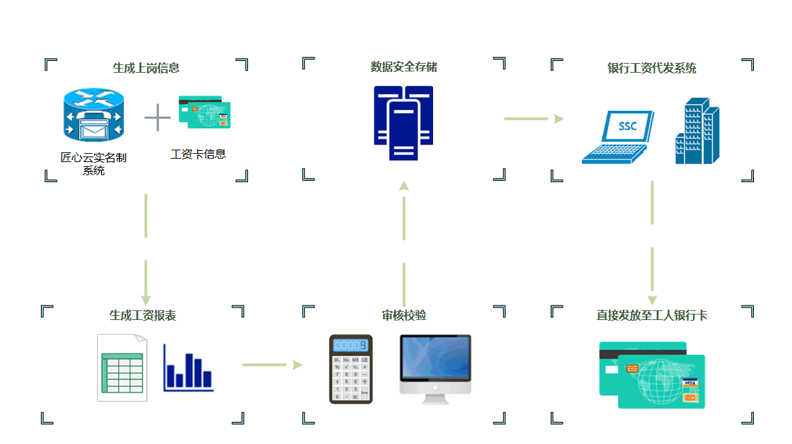 工資管理系統平臺與傳統薪資管理比較 工資管理系統平臺與傳統薪資管理比較