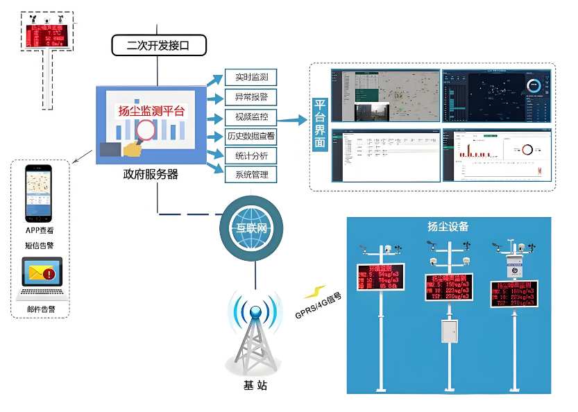 工地揚塵監(jiān)測系統(tǒng)安裝標準有哪些？