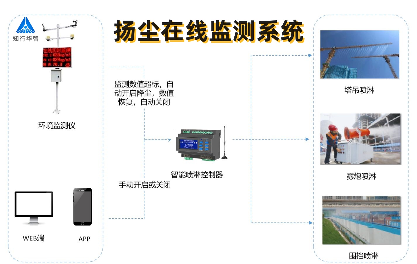 實時揚塵監測系統數據平臺有什么功能?哪家能做? 實時揚塵監測系統數據平臺有什么功能?哪家能做?