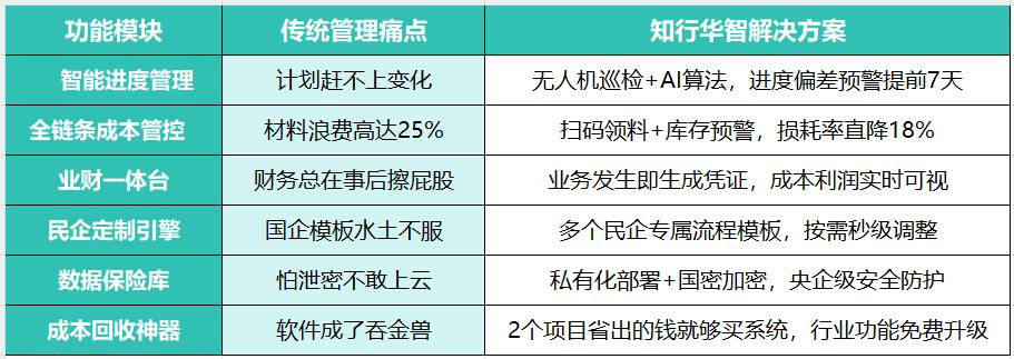 工程管理數字化轉型卡在哪？降本30%的破局利器來了！