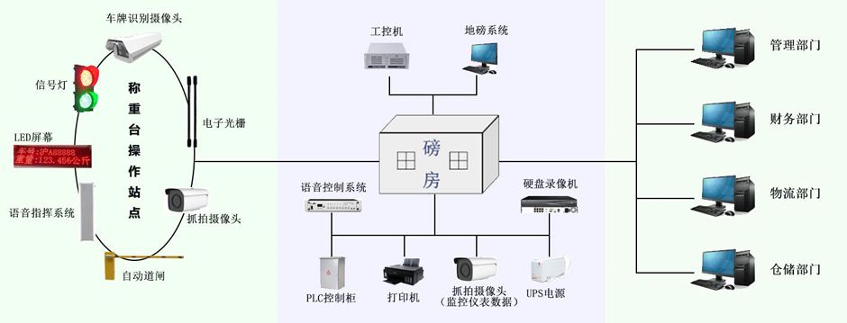 智能地磅系統(tǒng)：讓稱重管理進入“無人化、標準化”新時代！