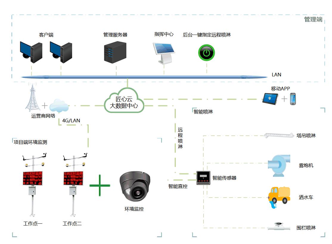 實(shí)時(shí)數(shù)據(jù)加智能分析:工地?fù)P塵監(jiān)測(cè)系統(tǒng)的價(jià)格與使用價(jià)值深度剖析 實(shí)時(shí)數(shù)據(jù)加智能分析:工地?fù)P塵監(jiān)測(cè)系統(tǒng)的價(jià)格與使用價(jià)值深度剖析