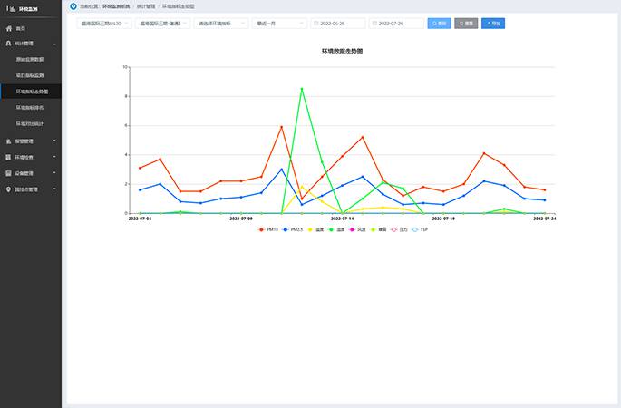 多維度環境指標統計與分析比對
